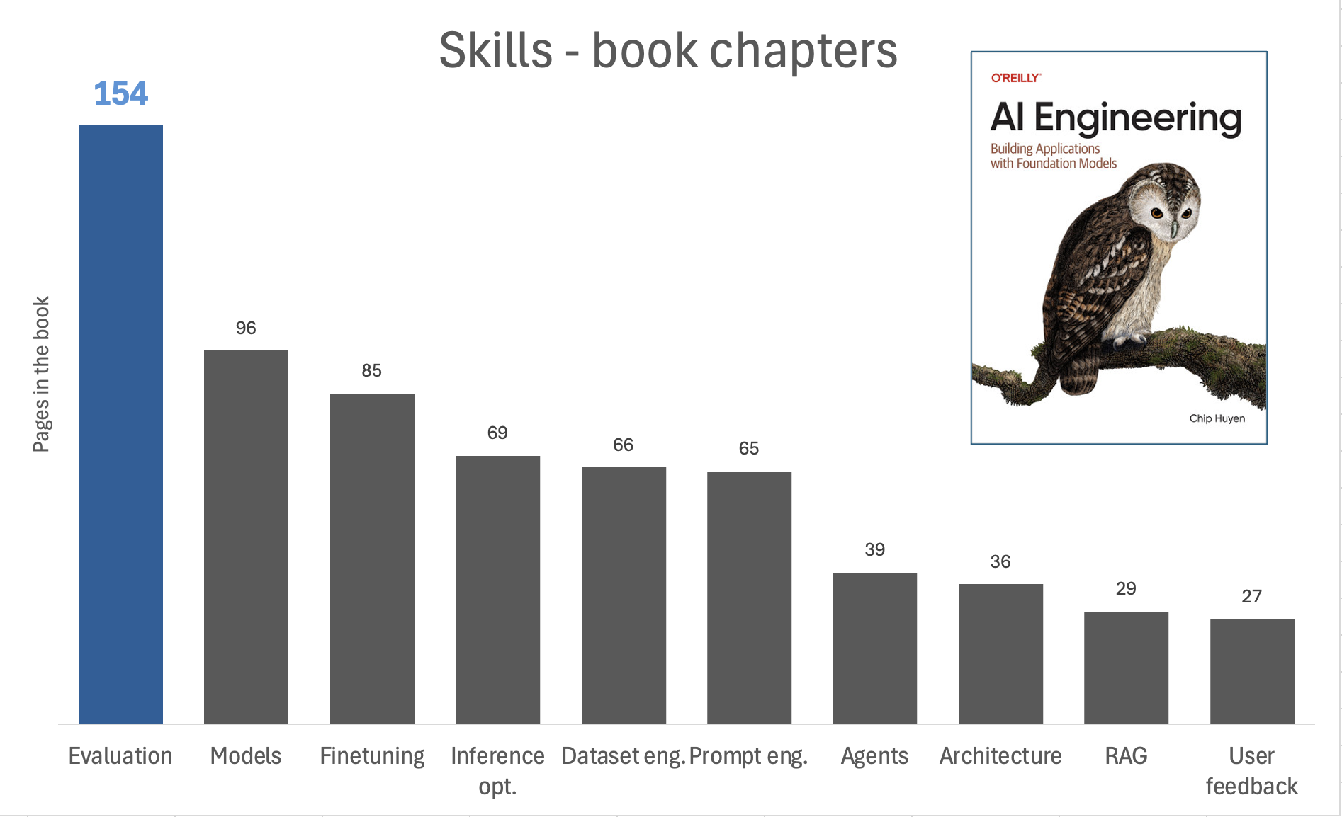 Chart with AI engineering skills weighted by page count