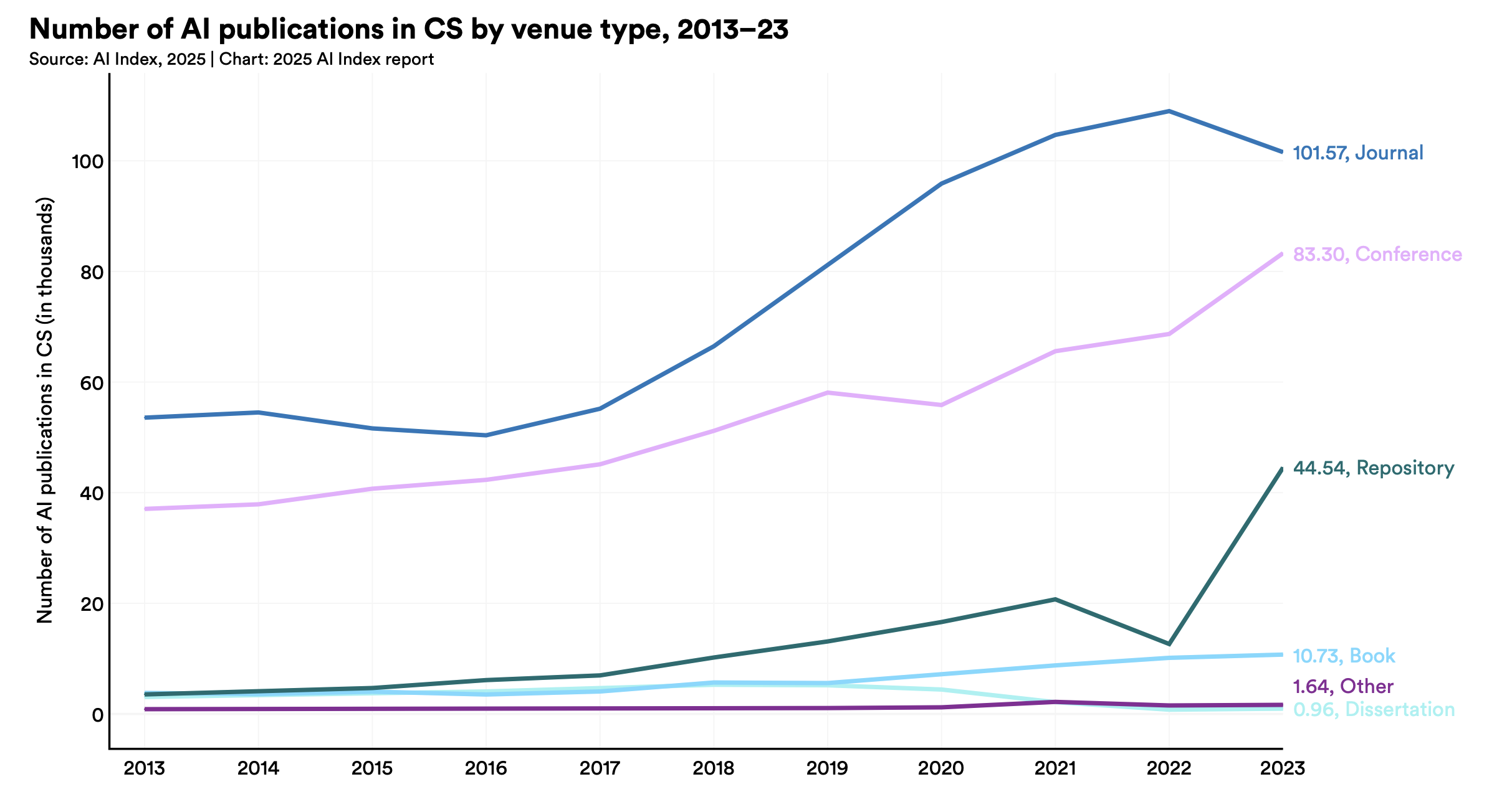 AI pubblications by year