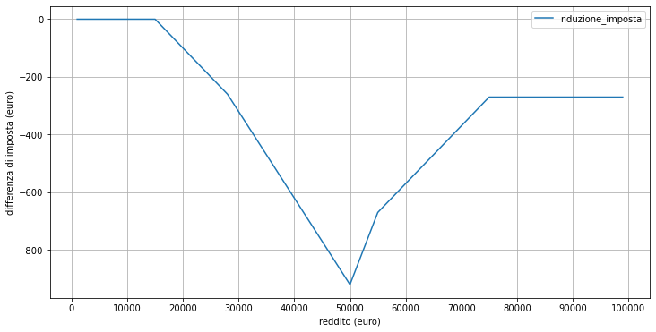 Same representation of data via line chart