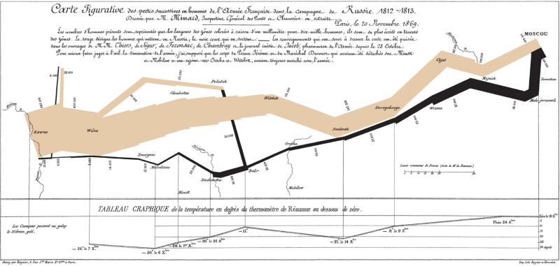 By Charles Minard (1869): map of Napoleon's disastrous Russian campaign of 1812