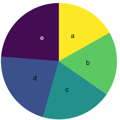 Yan Holtz - The issue with pie chart