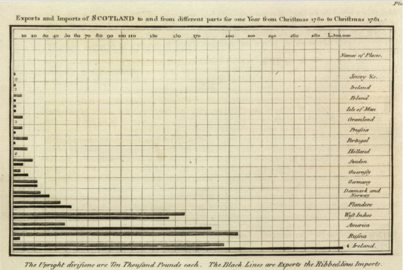 By William Playfair - The Commercial and Political Atlas, 1786 (3th ed. edition 1801), Public Domain