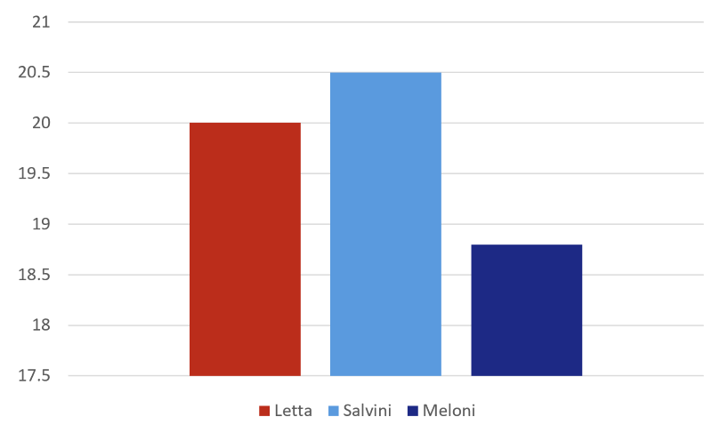 Unbiased chart of the same data shown in Matteo Salvini's tweet