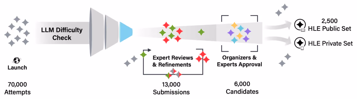 HLE Dataset design, source