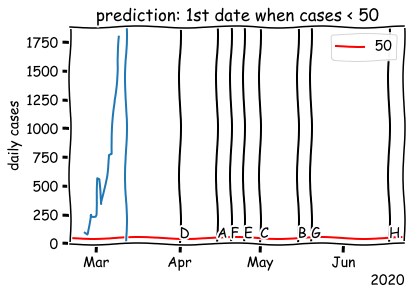 Daily cases below 50